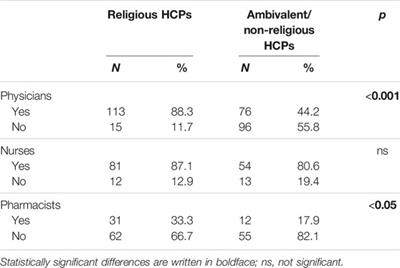 The Association Between Religion and Healthcare Professionals’ Attitudes Towards the Conscience Clause. A Preliminary Study From Poland